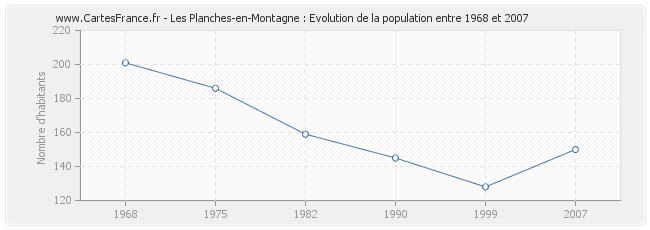 Population Les Planches-en-Montagne